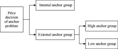 An Experimental Study on Anchoring Effect of Consumers’ Price Judgment Based on Consumers’ Experiencing Scenes